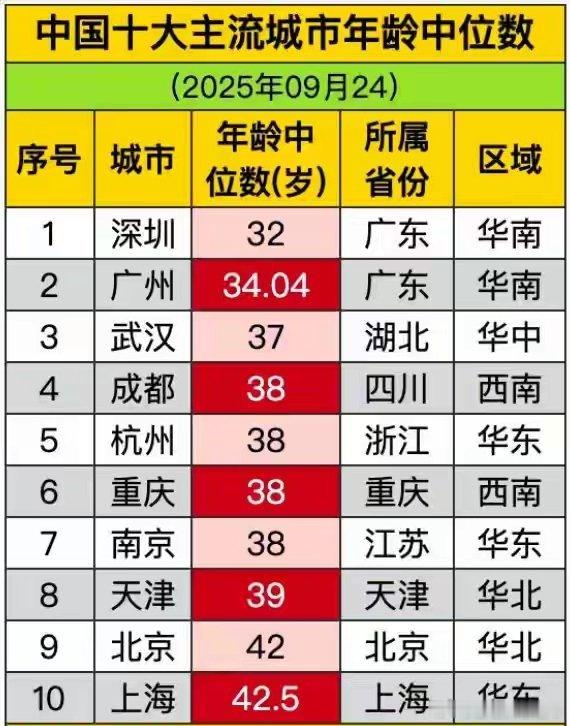 最年轻的城市，深圳，年龄中位数（岁）仅32岁，90后，这是未来房价上涨的动力源之