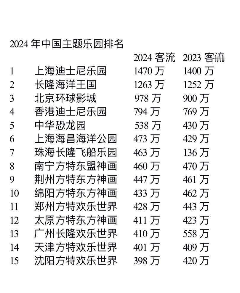 2024年中国主题乐园排名发布。数据来源TEA发布的2024全球体验指数报告