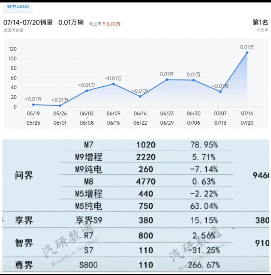 尊界S800周销量首次突破100辆！首次超越蔚来ET9和仰望U7，成为国产大型豪