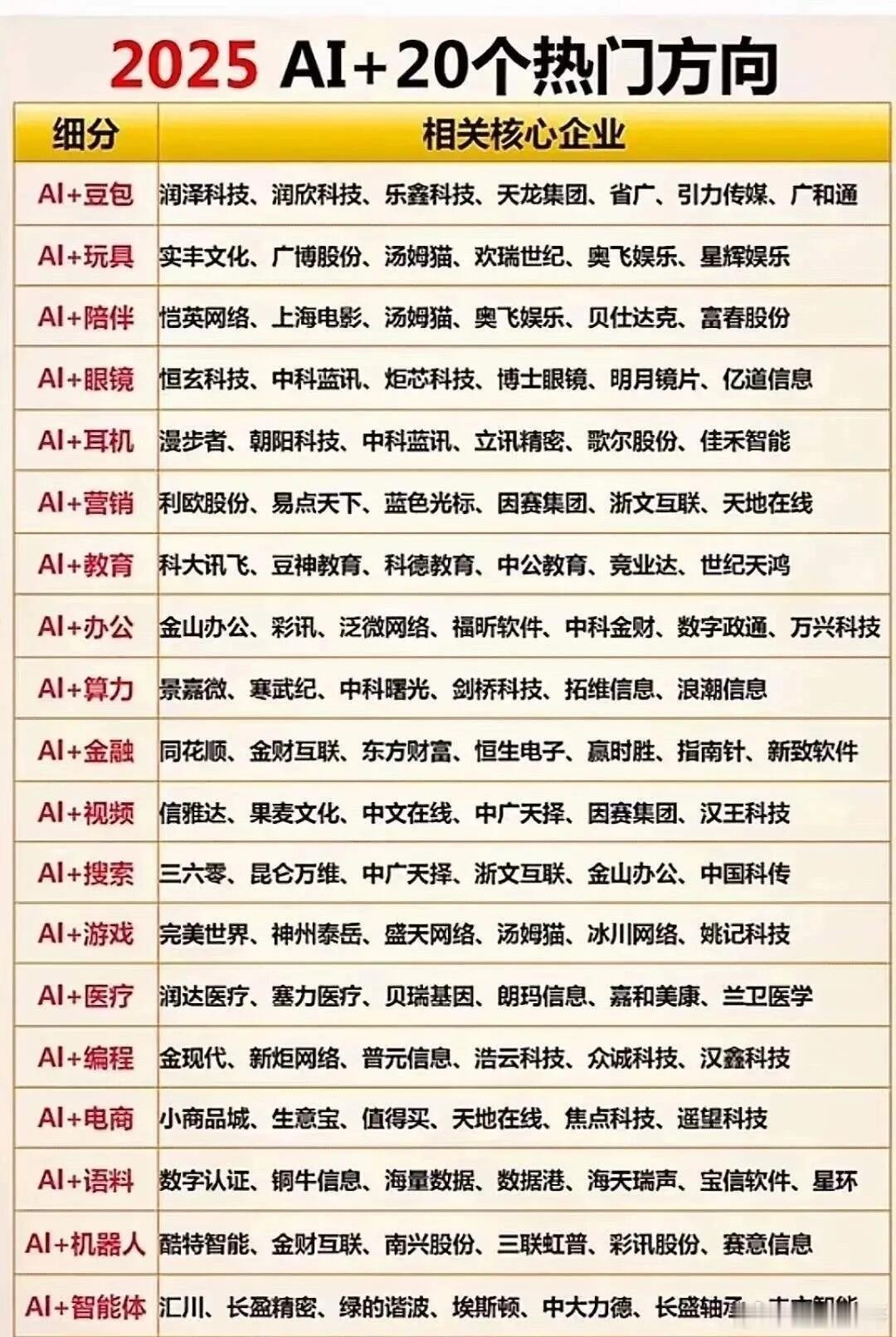 明天世界人工智能大会，懂得都懂一些AI相关的热门方向。​​​