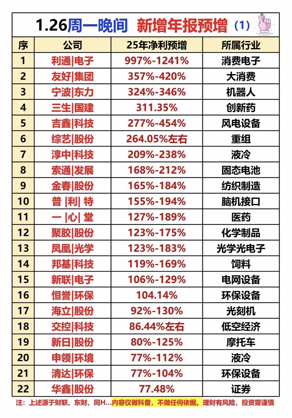 2025年公司净利预增榜，哪些公司领跑？消费电子、风电、创新药等行业年报预增