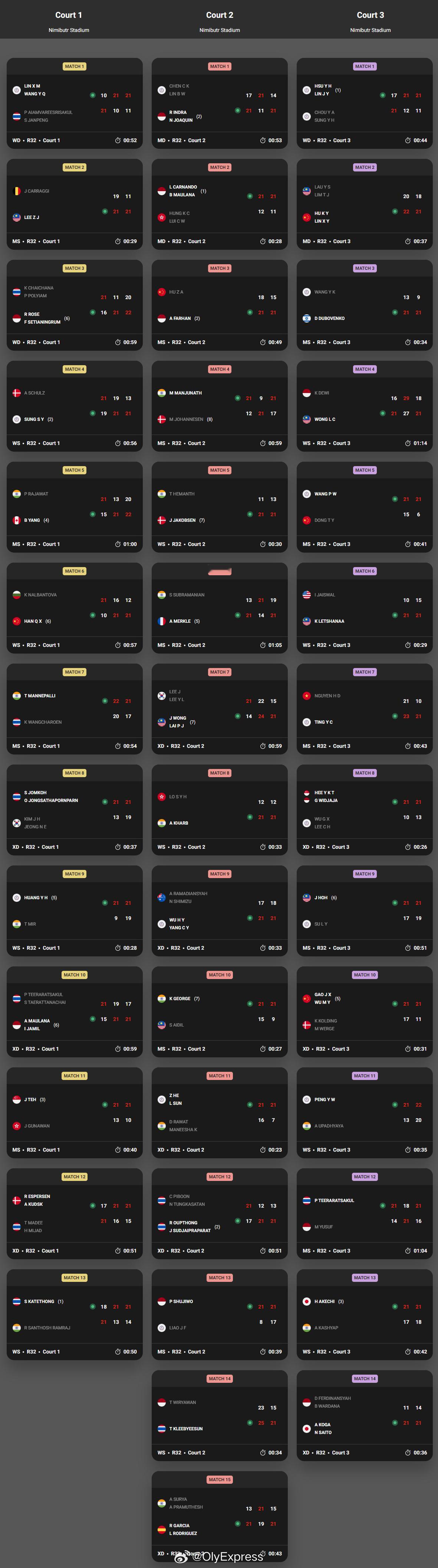 【泰国大师赛次日国羽5胜3负】2026年泰国羽毛球大师赛羽联超级赛1月28日曼