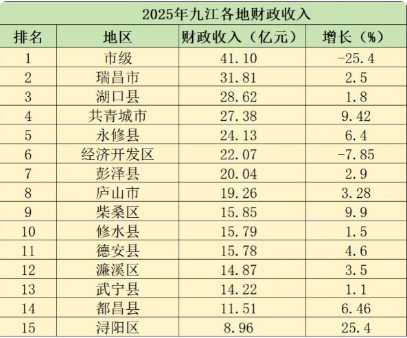 2025年九江各地财政收入表现来了！2025年九江全市地方财政收入为322亿