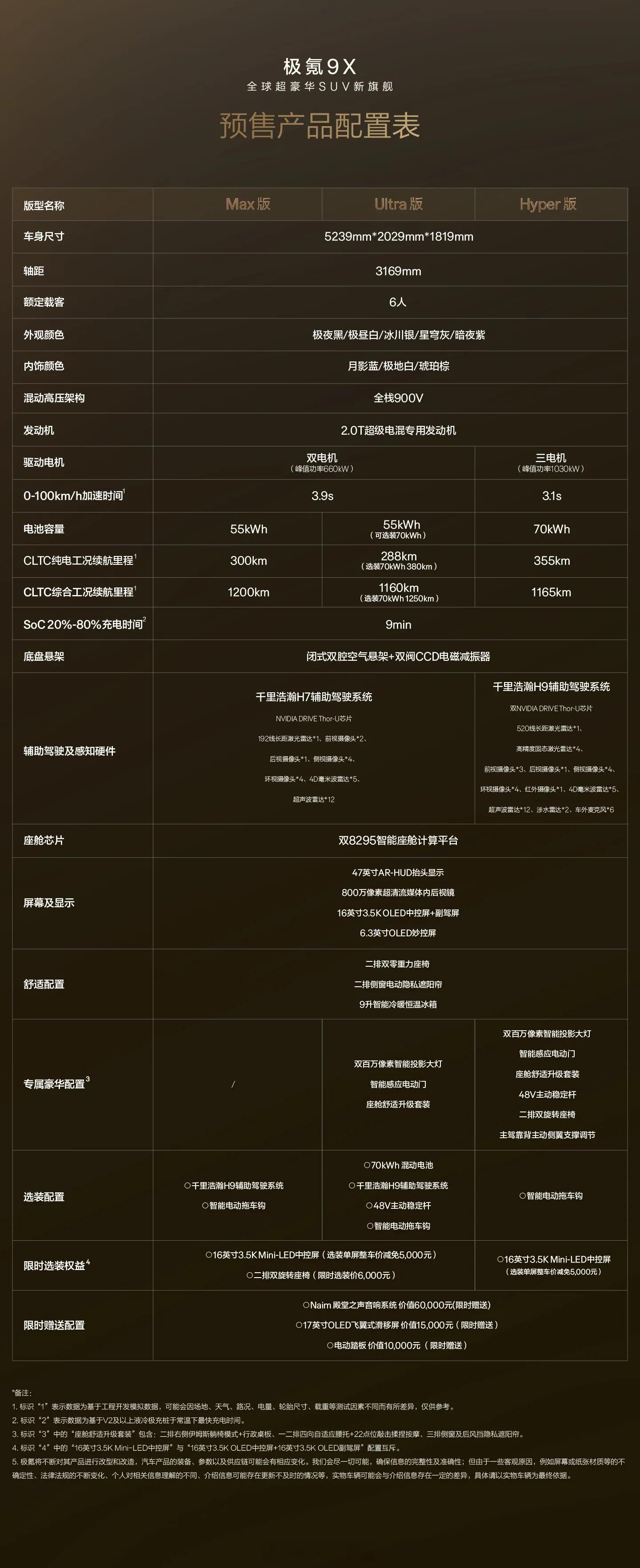 今天跟很多小订极氪9X的朋友聊了会儿，关于预售价格对应的配置表，我有点建议，希望