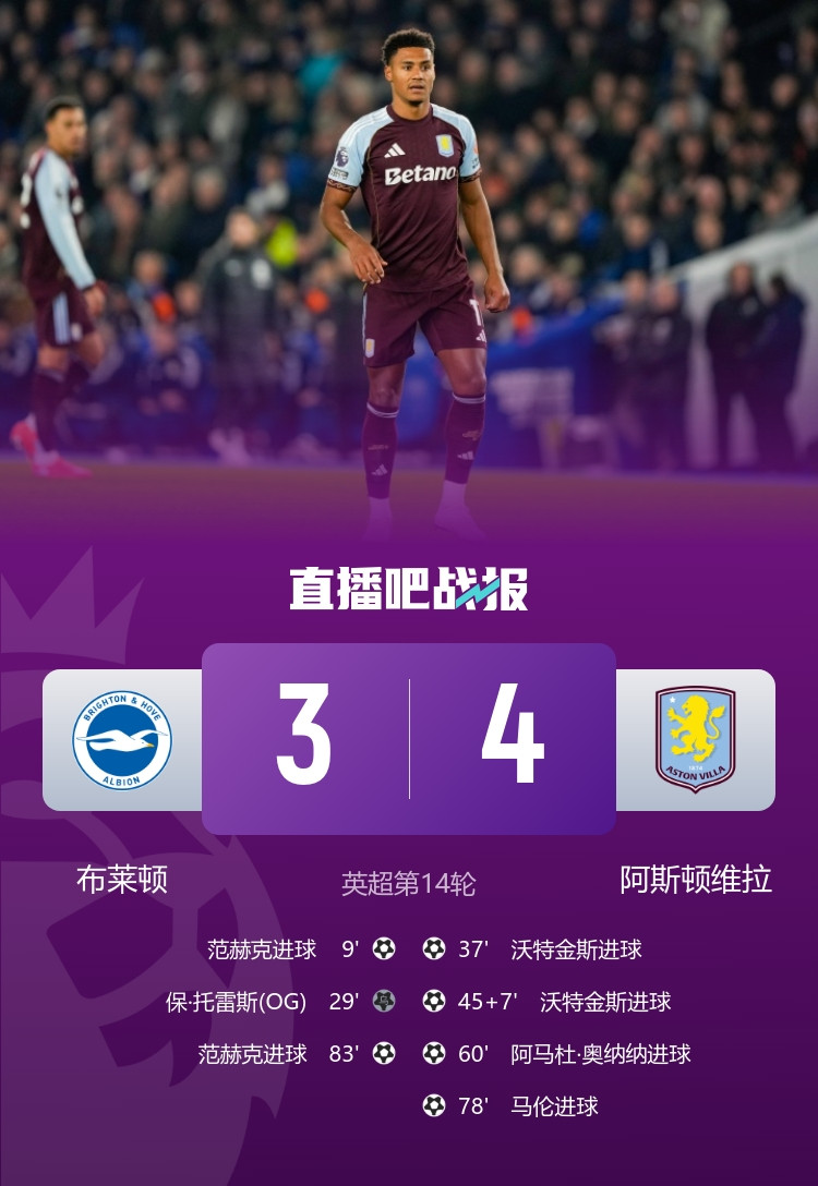 进球大战! 维拉4-3逆转布莱顿取6连胜 沃特金斯双响维拉升第3
