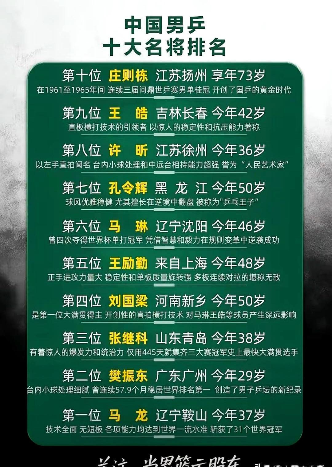 马龙樊振东张继科前三，这排名一出来评论区就炸锅了。王励勤马琳王皓那批人，搁二十