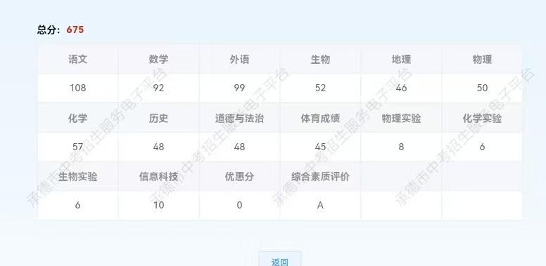 家里开出来猪了，数学英语地理历史政治全考这么低[笑着哭]​​​