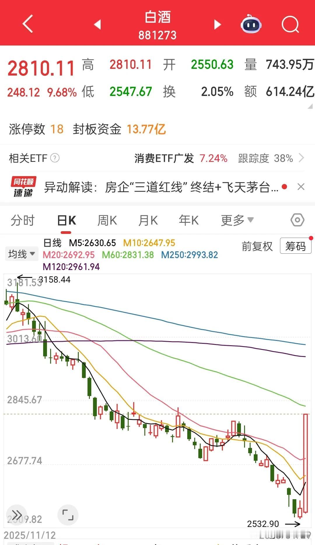 白酒板块今天暴力反弹，板块涨停，这让很多人看到了见底的希望，我感觉为时尚早，跌了