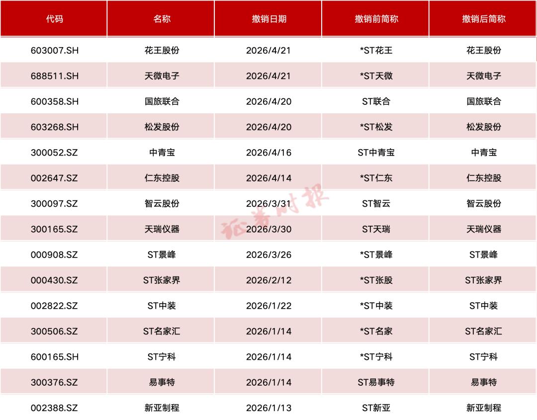 摘星脱帽潮来了！16家公司成功撤销风险警示🔥2026年开年以来，已有16