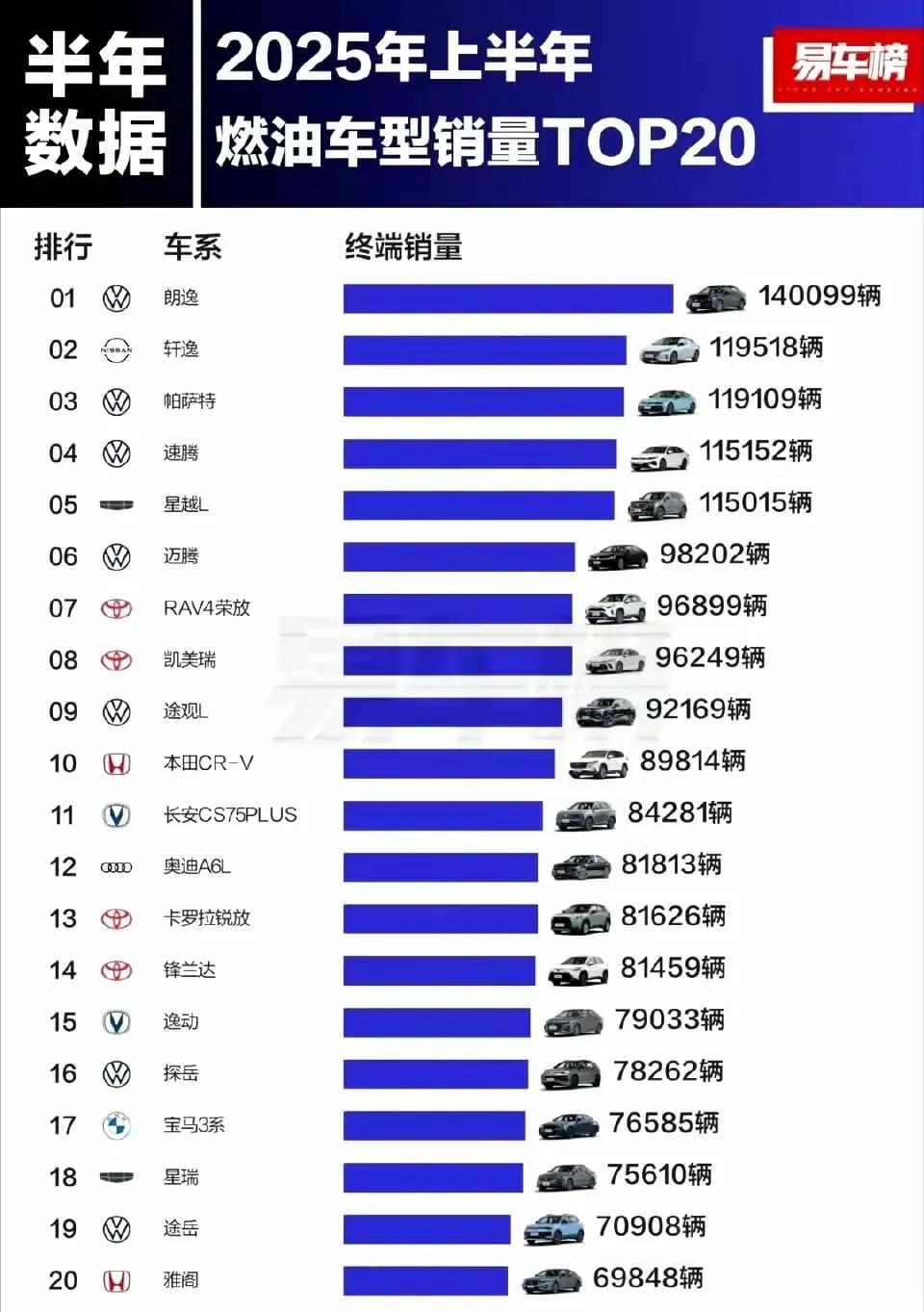 上半年燃油车市场太有看头了。6月销量榜，朗逸排第一，单月25249辆，轩逸244