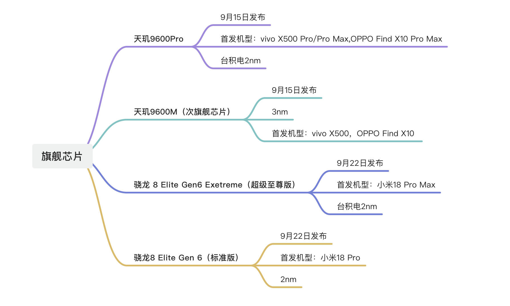 天玑和骁龙打了这么多年，今年这一轮其实挺有意思。9月份两家都发布了新一代旗舰芯片。高通这边两款新品都