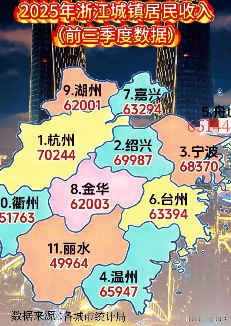 2025年前三季度浙江各城市城镇人均可支配收入数据水平情况（未包括浙江各城市农村
