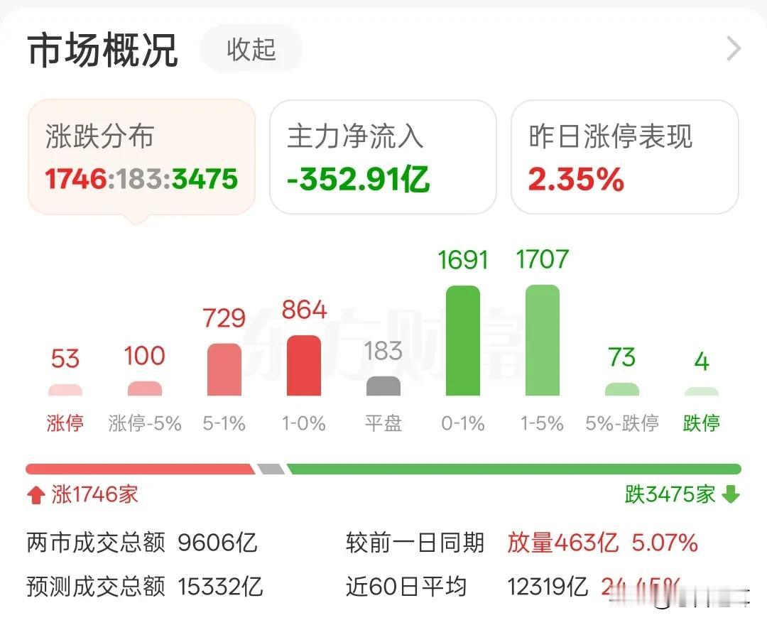 该来的总会来，微盘股上演最后的疯狂如前两天所言，银行板块又来使坏了。今天上午