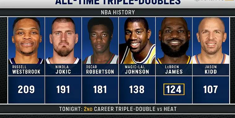 时隔17年，詹姆斯面对热火再拿三双，上一次还是2009年，今天的三双是詹姆斯生涯