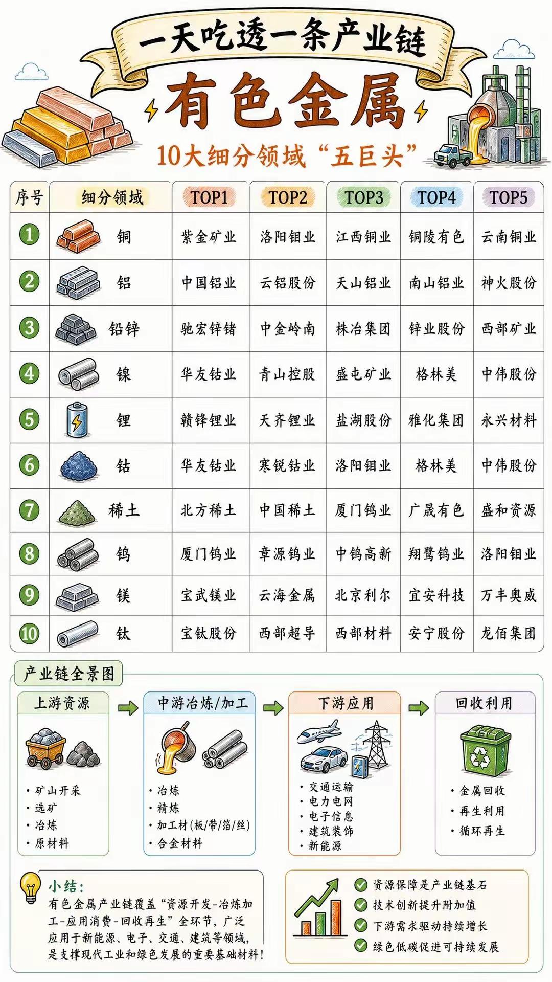 珍藏！有色金属10大细分龙头全清单90%的人炒有色，至今分不清谁才是真正的