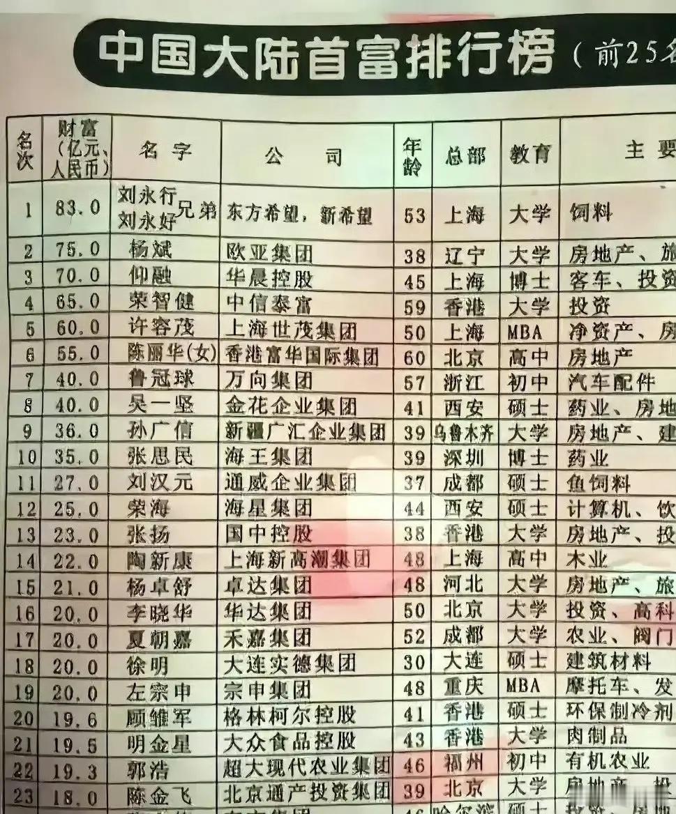 01年以前的富豪榜几乎没有科技公司，除了房地产，就是依托农业出身，不知道现在还有