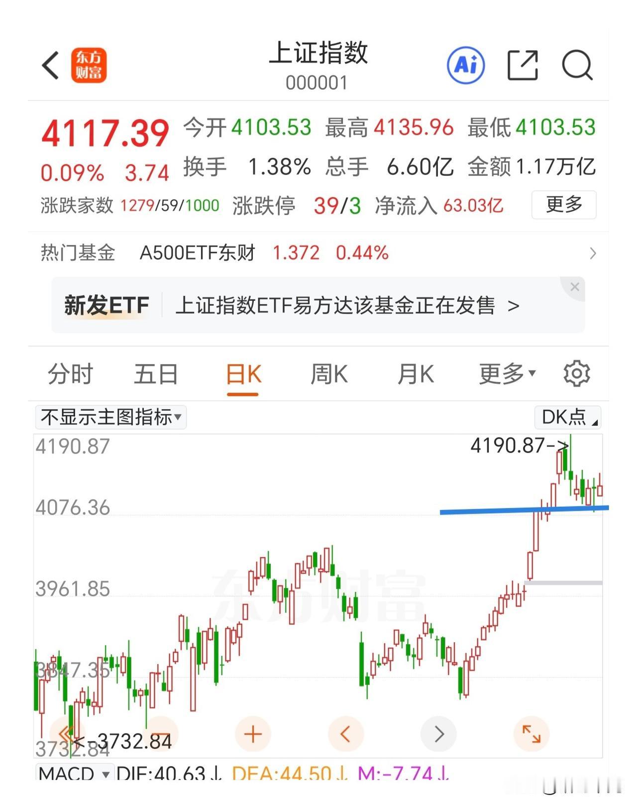 还要控盘压指数吗？上证指数再次冲高回落，在4130点到4090点这个区间横盘震荡