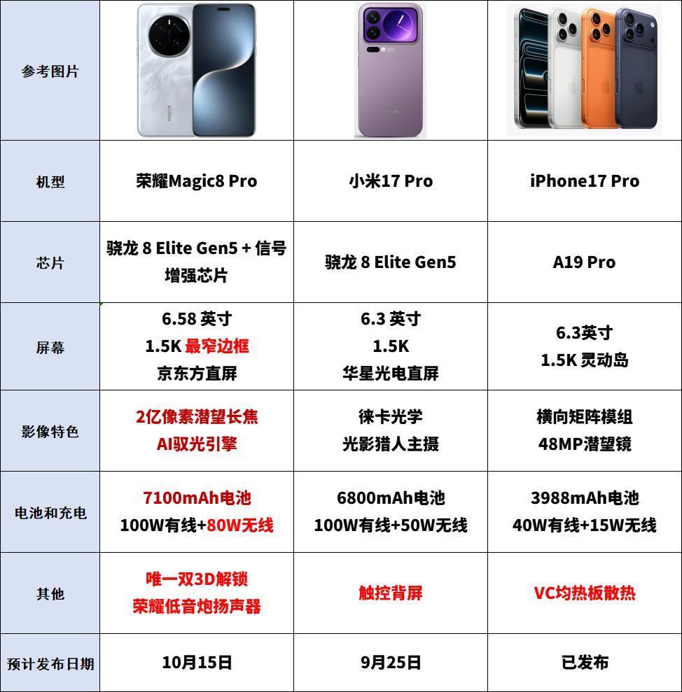 朋友纠结了，问我荣耀Magic8Pro和小米17Pro怎么选，一图看懂配置差