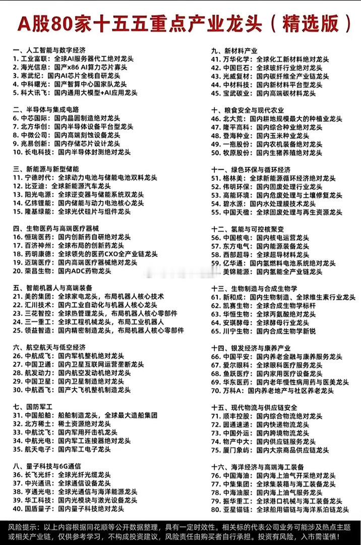 十五五80家重点产业龙头。这张列了80家重点产业龙头的A股全景图，我翻来覆去看了