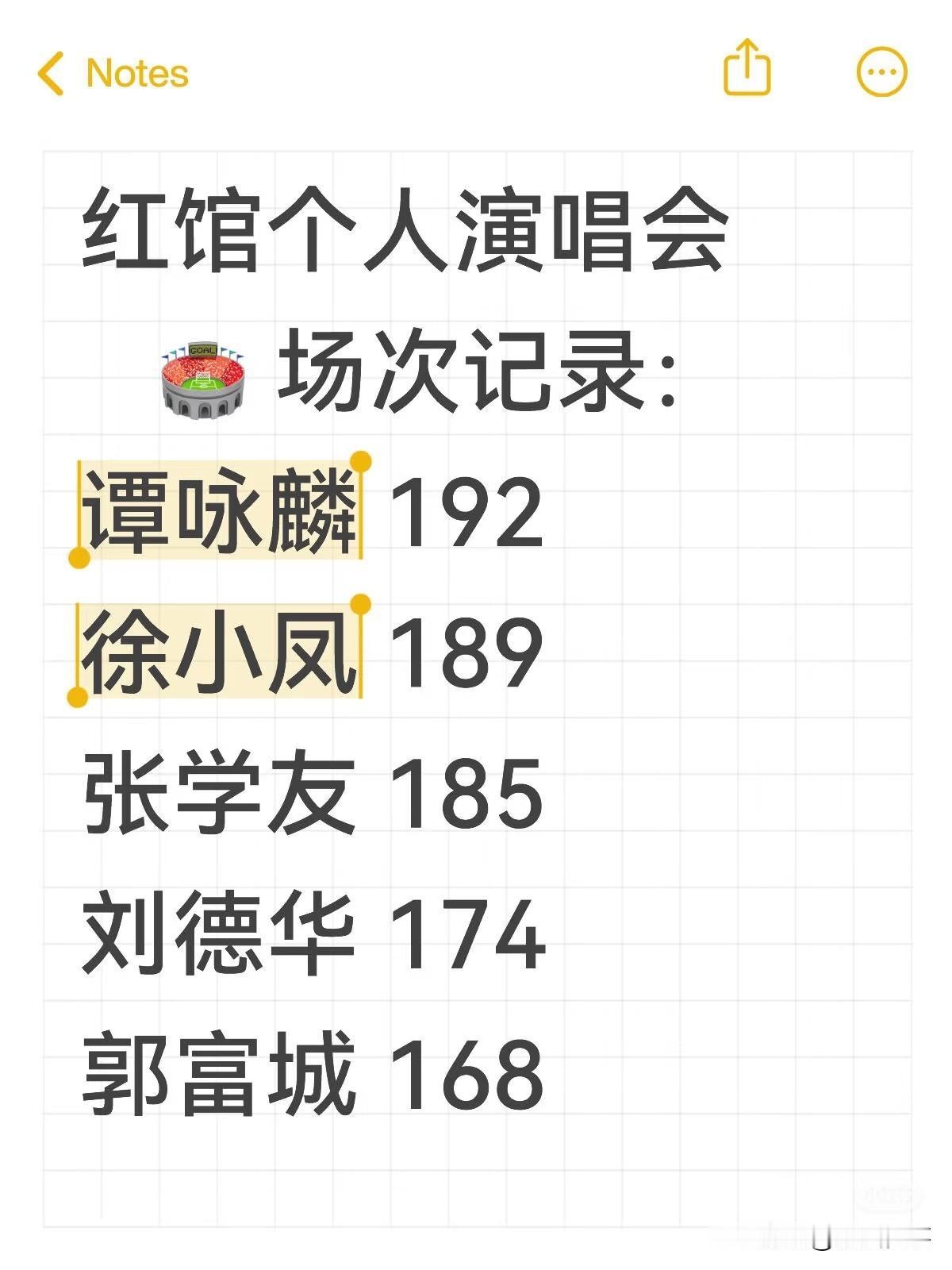 红馆个人演唱会记录！看看有谁？排名歌手/組合名字場數1譚詠麟192