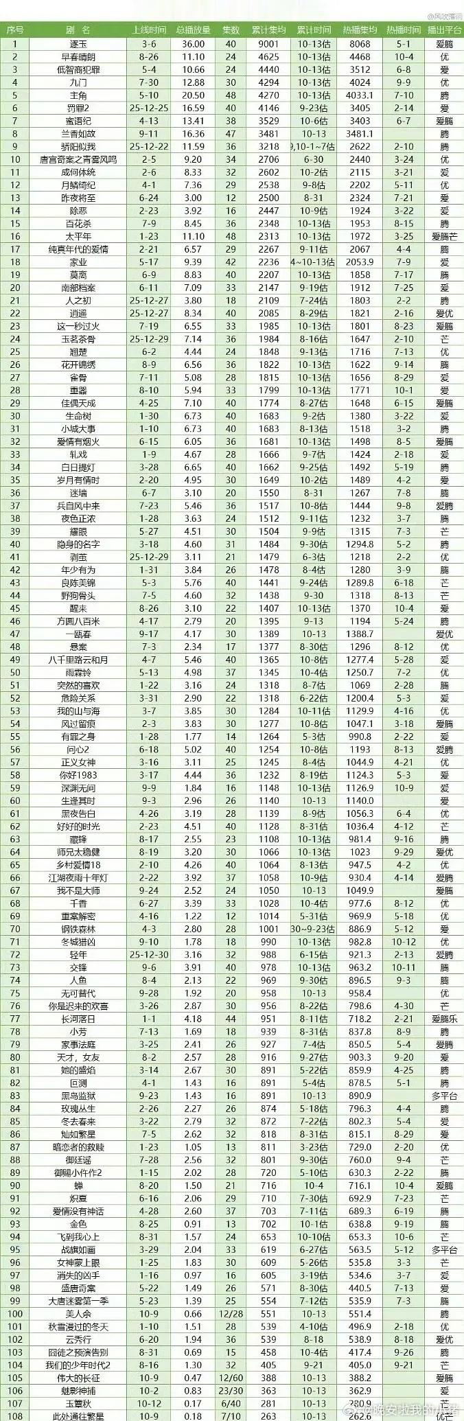 张凌赫逐玉累计云合集均破9000了，今年电视剧大断层🤩🤩​​​