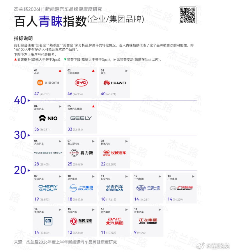 说点行业相关，杰兰路2026上半年新能源品牌健康度报告出炉，小米汽车核心看点集中