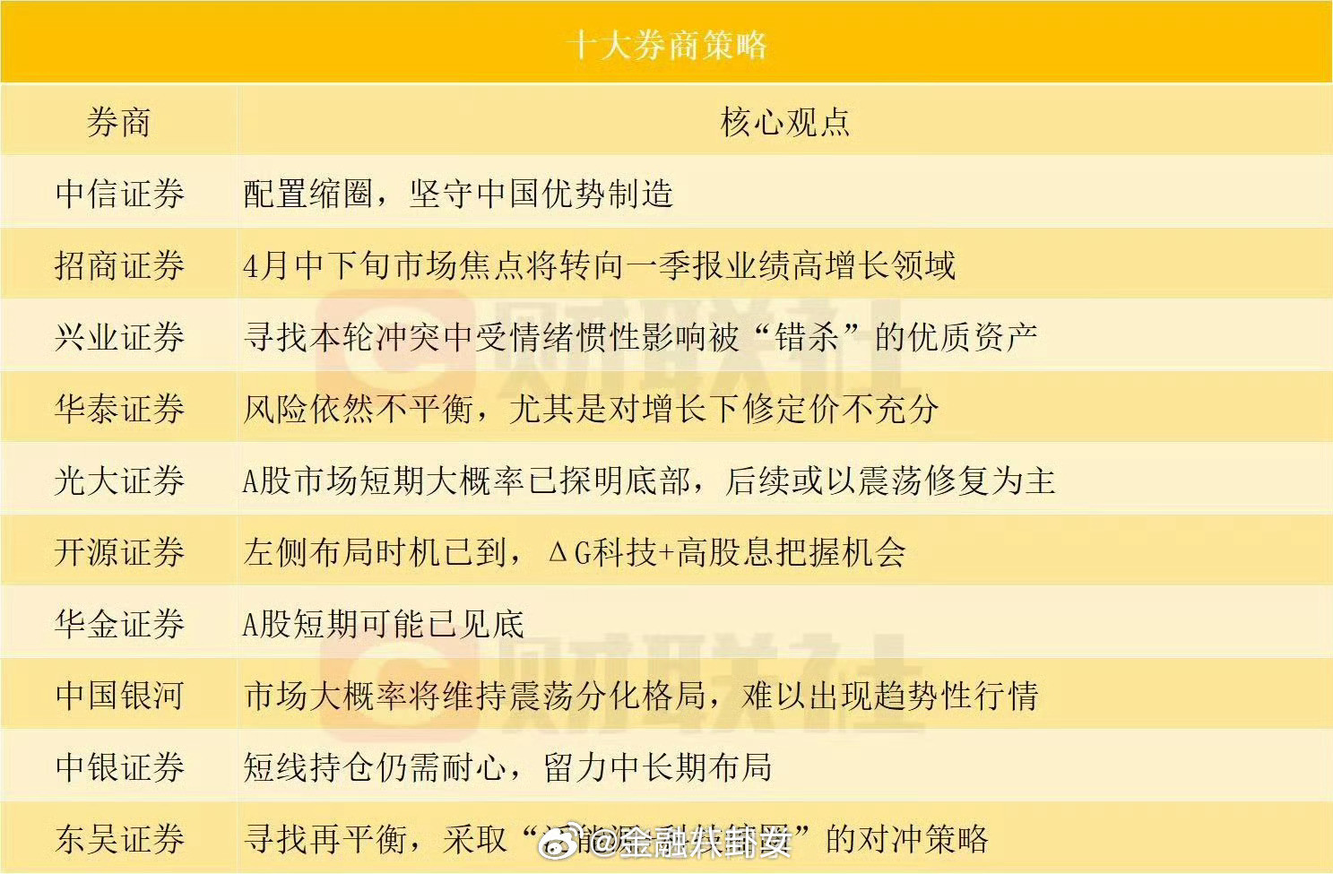 十大券商周策略来了