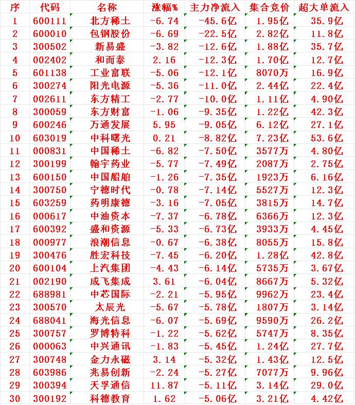 8月26日收盘，主力趁冲高，已经大幅卖出的30名单：序名称主力净流入1
