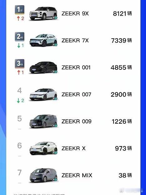 极氪卖的最好的车是什么？谁能想到居然是极氪9X！极氪品牌向上成功。