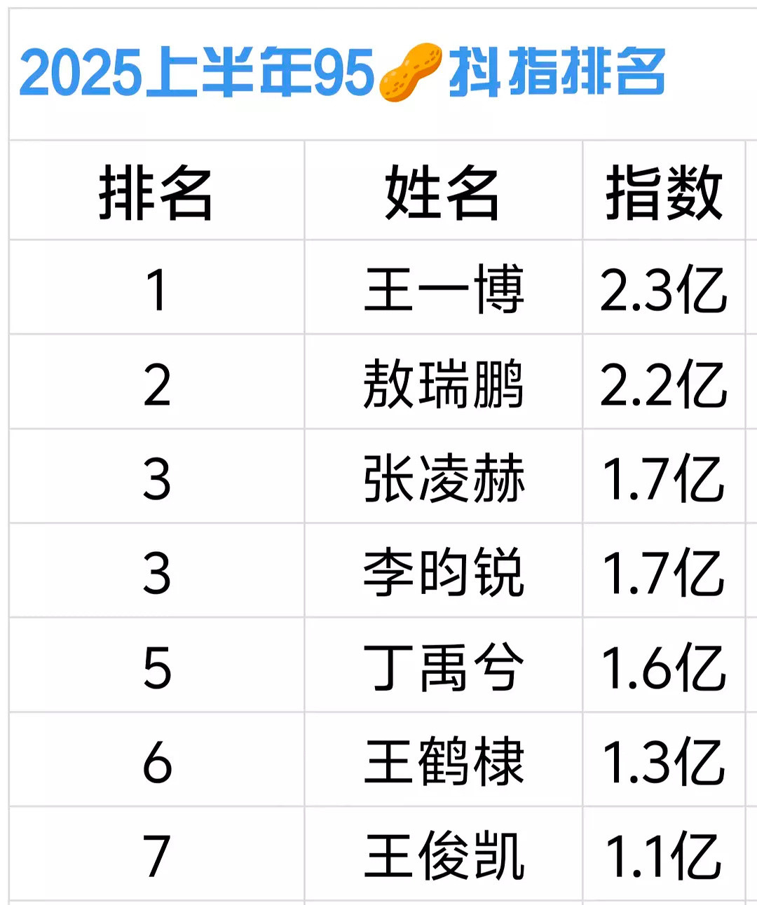 王一博这么久没播剧了，抖指还这么高，95生TOP名不虚传。​​​