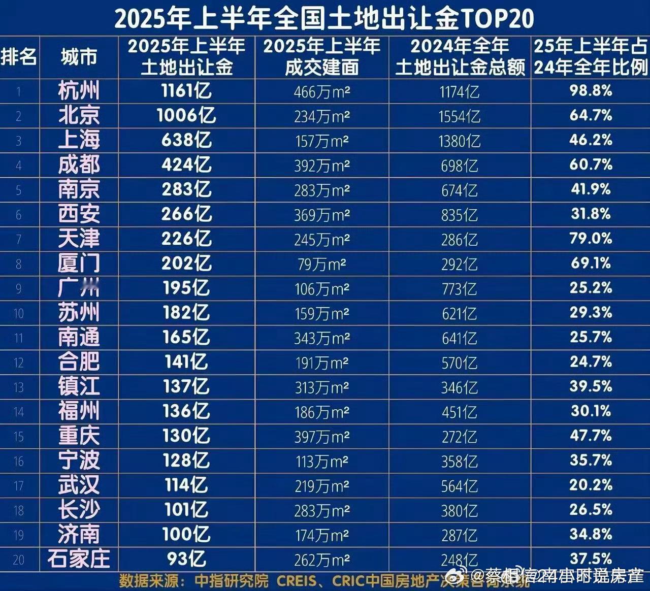 杭州卖地能力太强了​​​