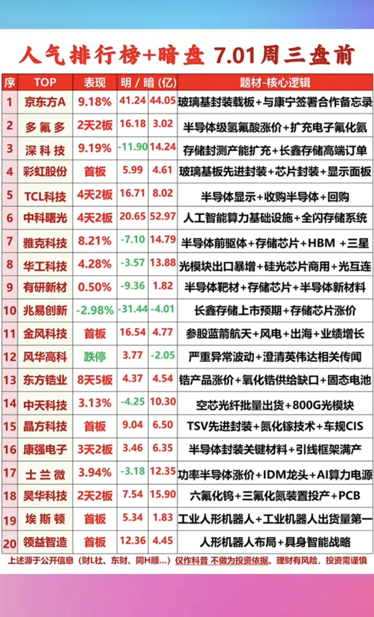 7.01周三市场热议+人气热度榜TOP20!1.碳酸锂矿资源2.存储芯