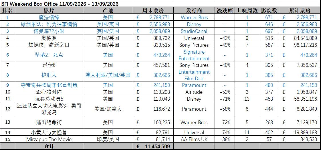 英国周末票房（9.11-9.13）：1.《魔法情缘》开画夺冠；2.《奥德赛》累计