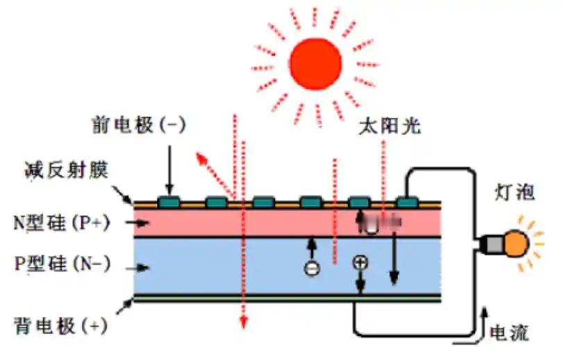光伏行业基本知识与投资机会分析：光伏发电的物理原理个人认为，光伏行业有不错的投资
