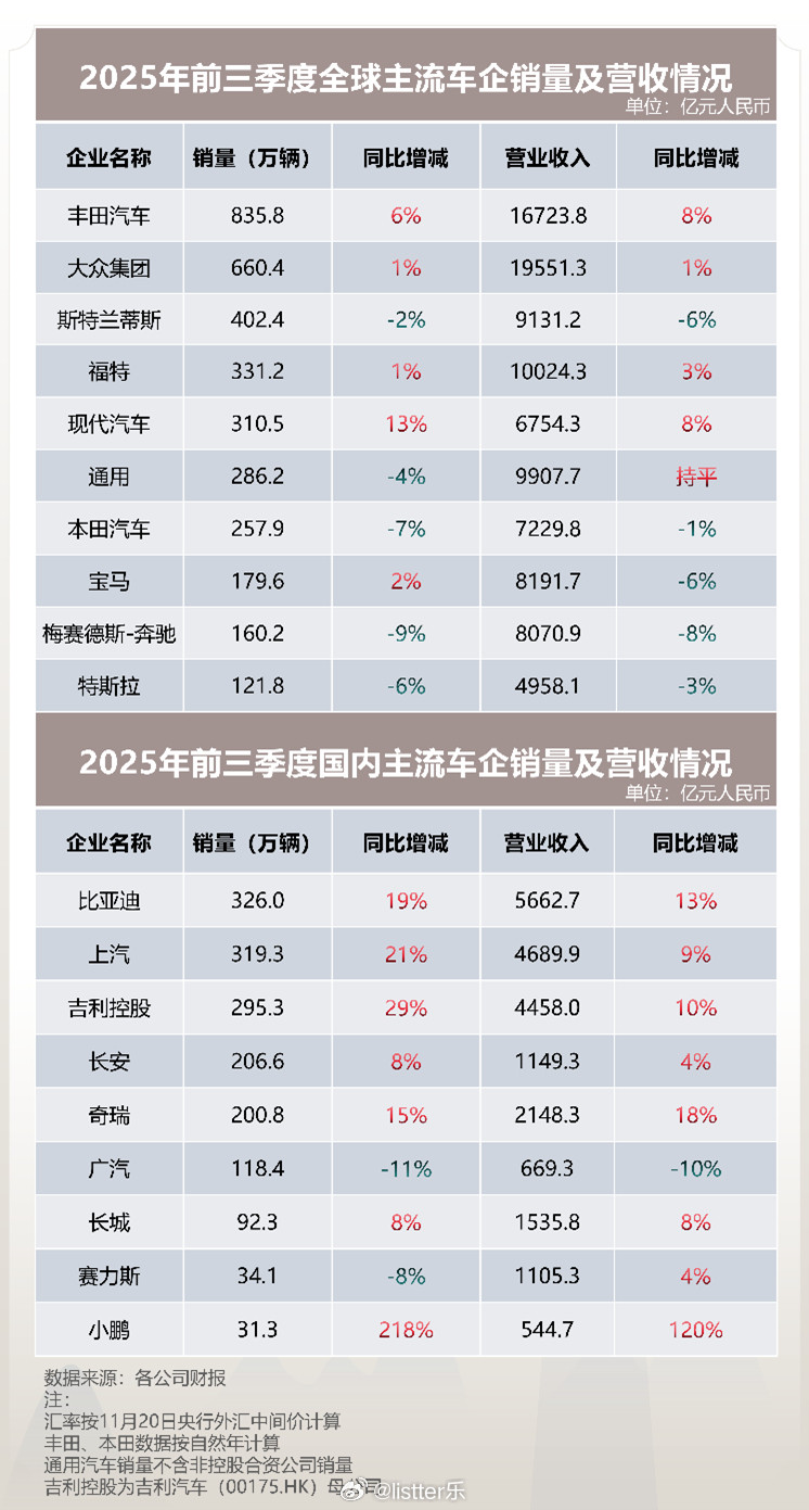 2025年临近收官，全球汽车业正面临形势严峻的阶段性调整期。三季报数据显示，全球