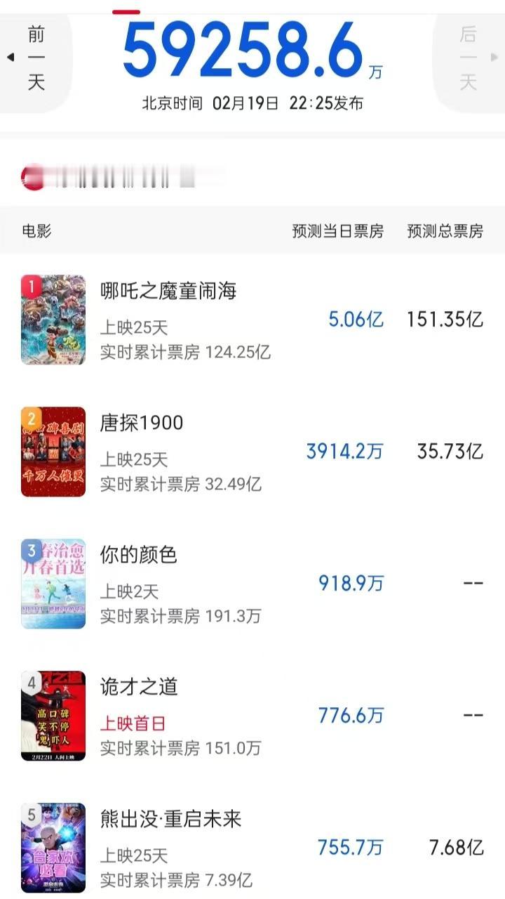 哪吒2最新的票房预测为151.35亿元。最让人震惊的不是这个惊人的总票房，最让