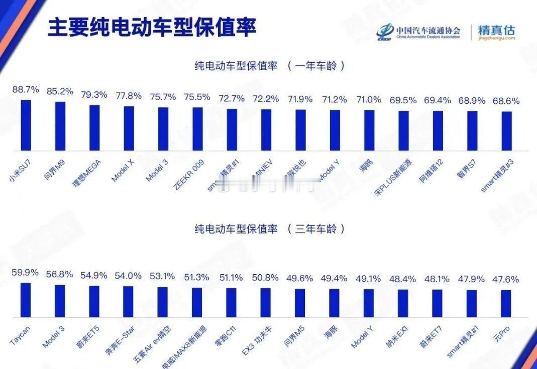 问界M9第一被抢了小米SU7第一之前未统计小米SU7，因为上市未满一年新能源大牛