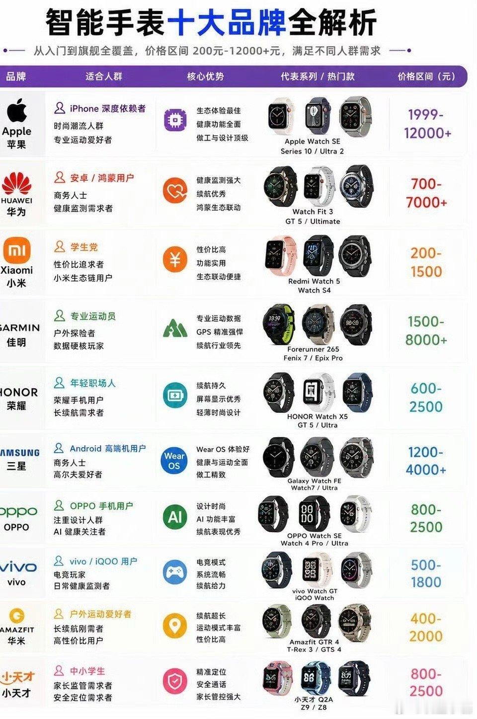 智能手表十大品牌解析，一图看懂手表该怎么选