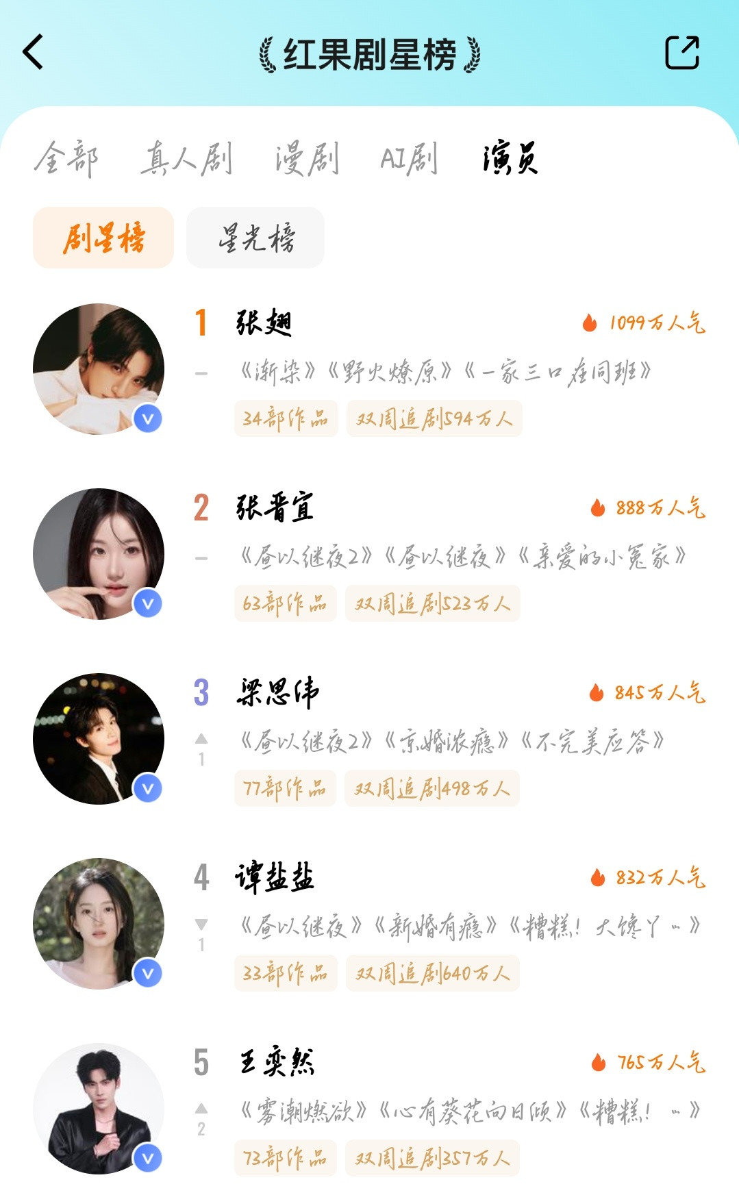 🌷7月22日红果热播榜TOP101️⃣ai🔥83312️⃣ai🔥77143