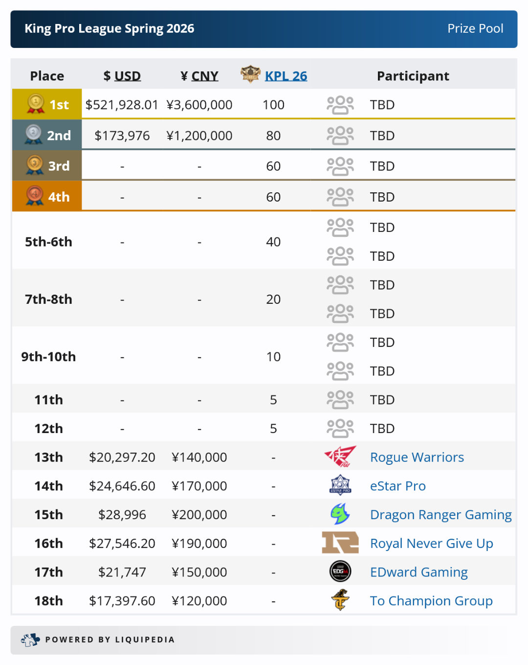 瓜友速报淘汰队伍的奖金