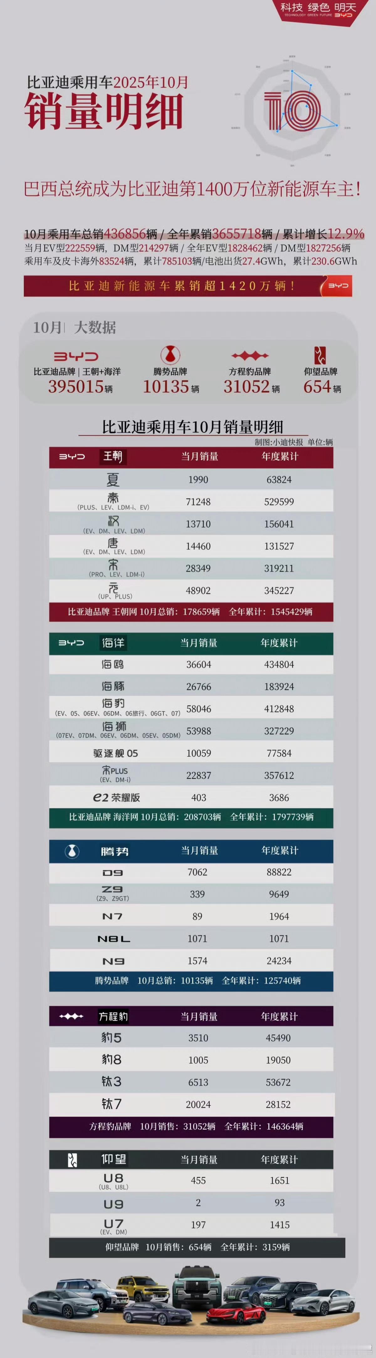 汉L唐L仰望U7三大战役的溃败可能是比亚迪今年增长没有达到预期的最主要原因。