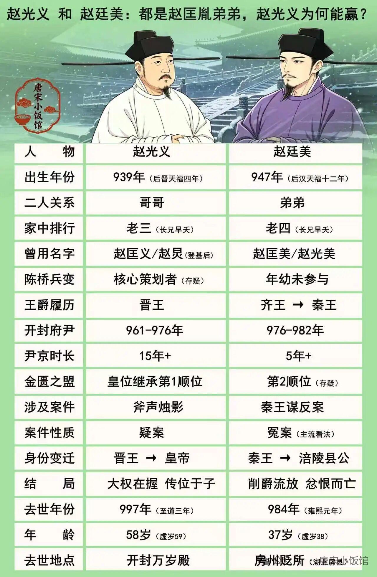 赵匡胤有俩弟弟，赵光义和赵廷美。赵匡胤通过陈桥兵变称帝，在位16年却没立25岁的