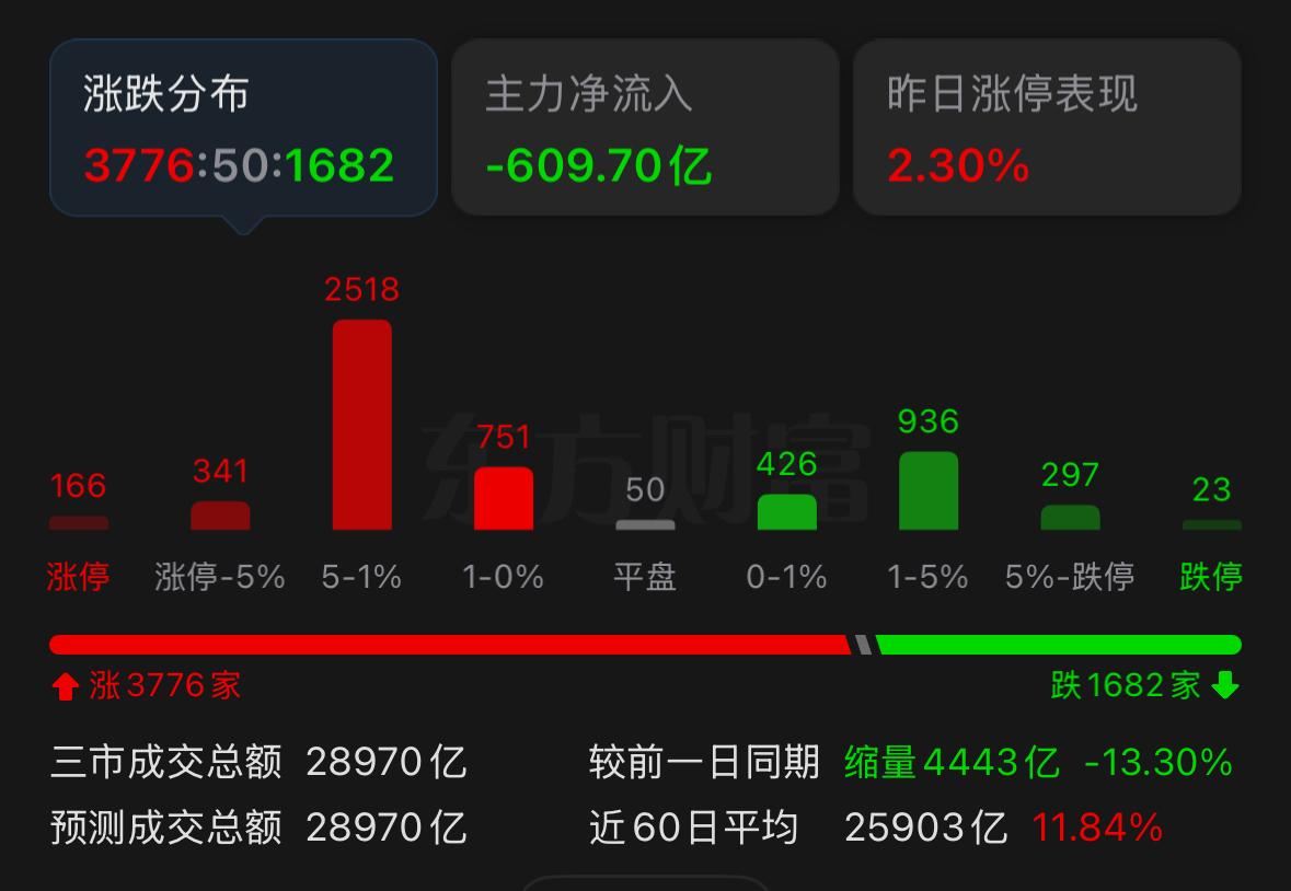 按照当前盘面运行节奏来看，后市行情大概率会迎来不小的考验，重点跟大家梳理两个关键