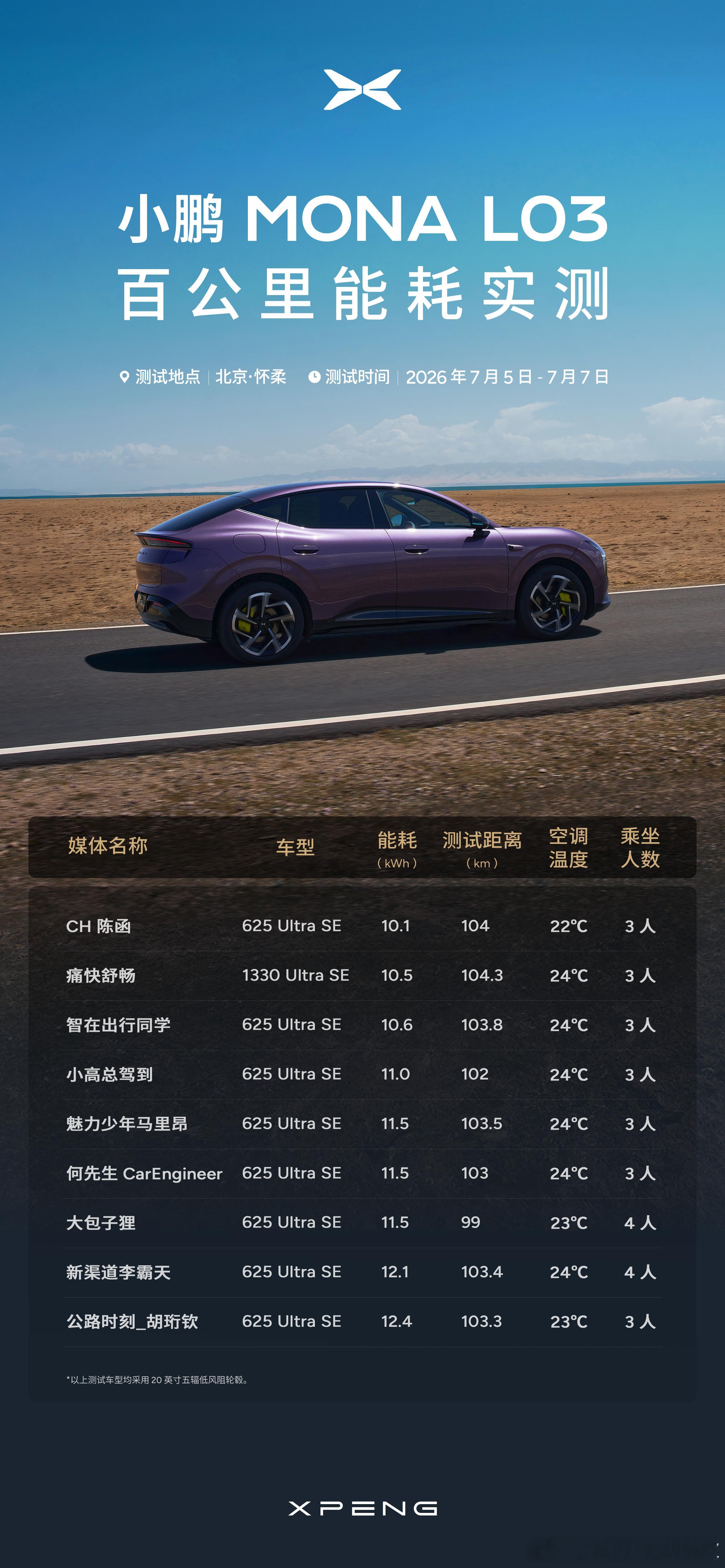 我想解释一下为啥我能耗最高，因为中间有一段时速我上到了100~110km/h（全