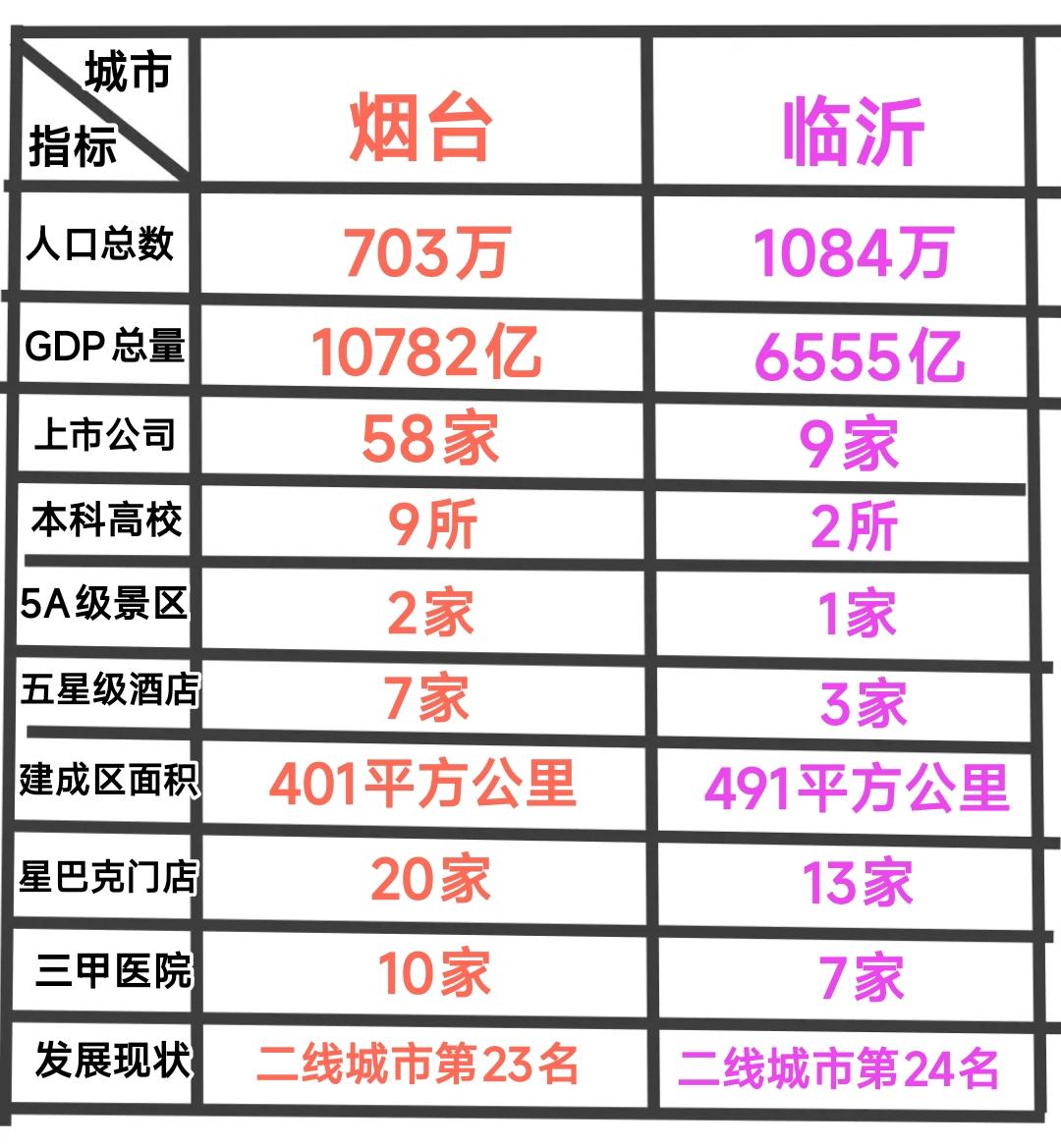 仔细观察烟台与临沂的发展现状，其实还是有规律可循。在商业、旅游、教育、医疗、经济