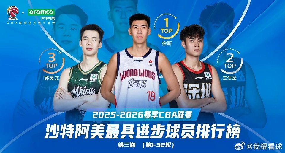 恭喜徐昕，继续在最新一期最快进步球员排行榜中高居首位，场均1.9次盖帽本土第一，