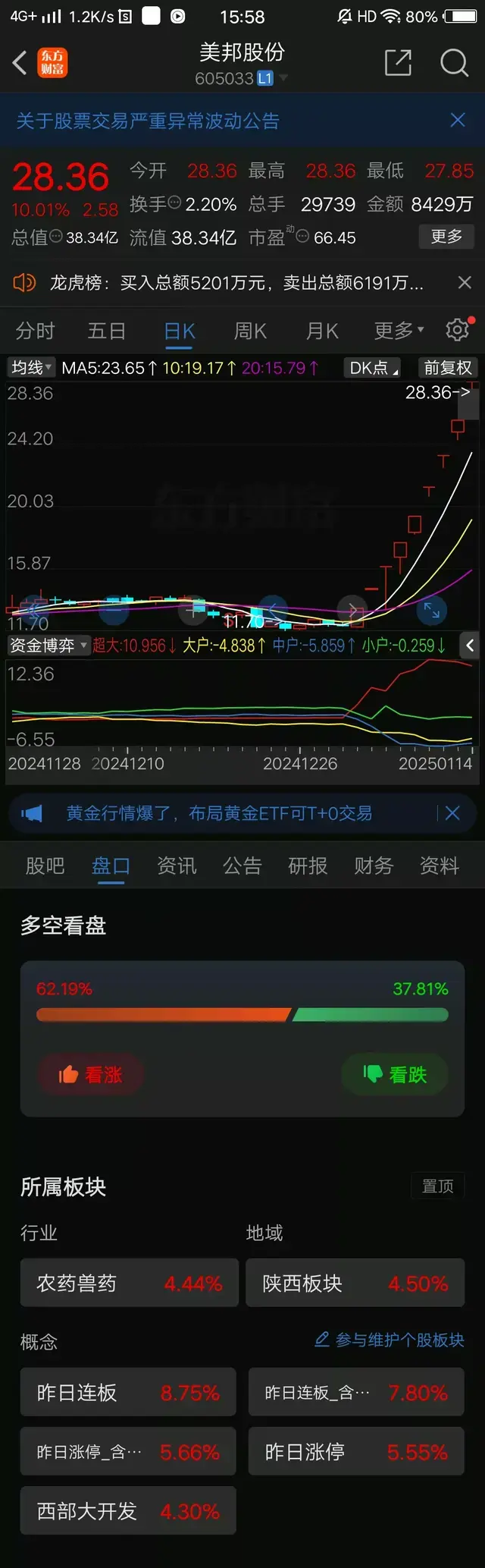 新年第一只翻倍的个股闪亮登场, 8000股东普大喜奔!