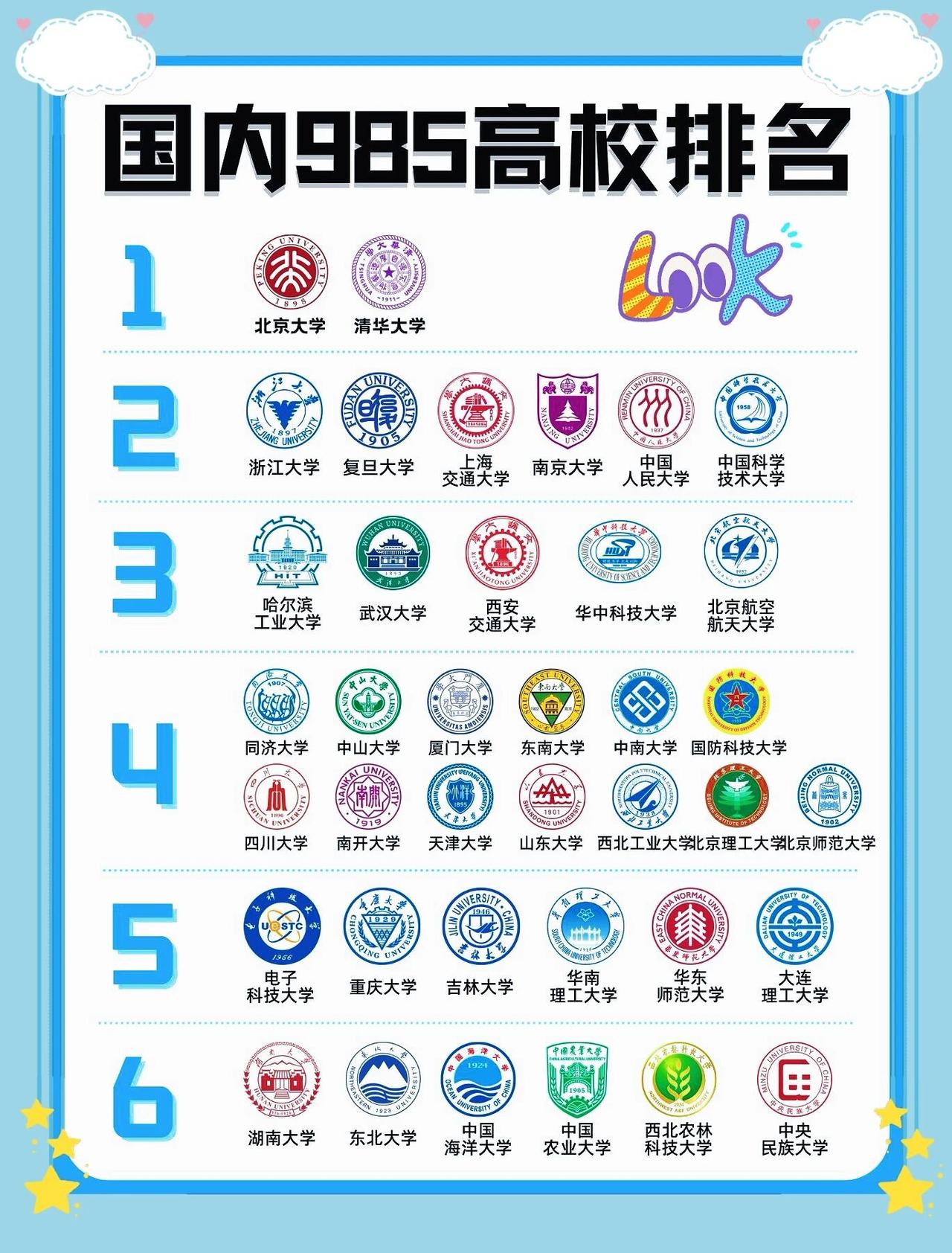 2025的985高校排名，来看看吧选大学还是选专业2025的985高校排名，