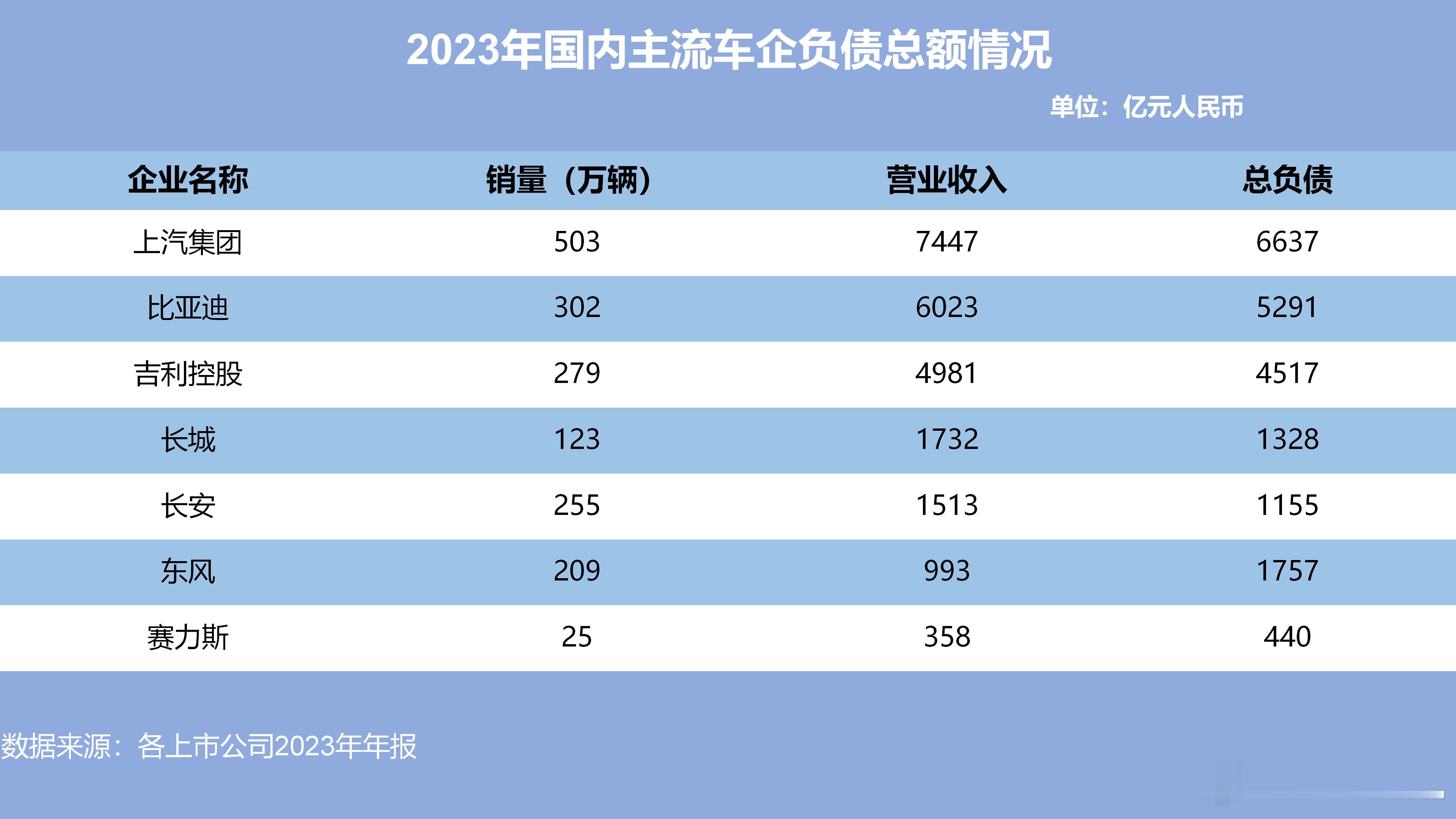 自媒体最喜欢说10%真话，隐瞒90%的真相，最近，又很多人谈到车企负债率高，说比