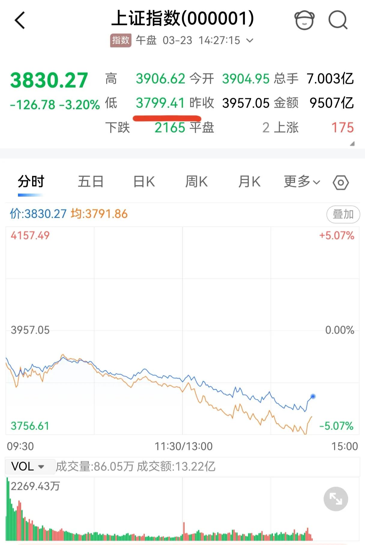 大盘杀疯了！直奔3800，到底是谁在砸盘？大盘彻底没底线，一路狂泄直奔38